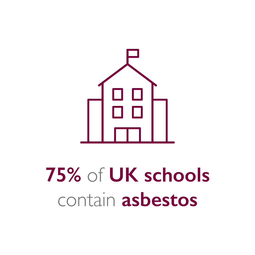 75% of UK schools contain asbestos